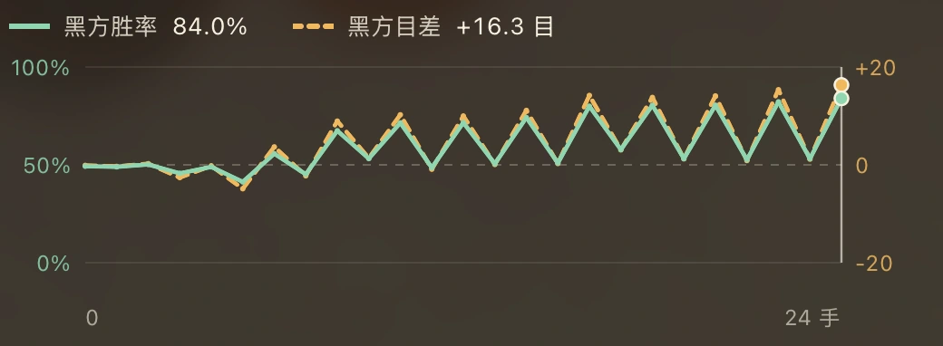 应用内复盘图表,绿色胜率与黄色目差曲线随手数变化